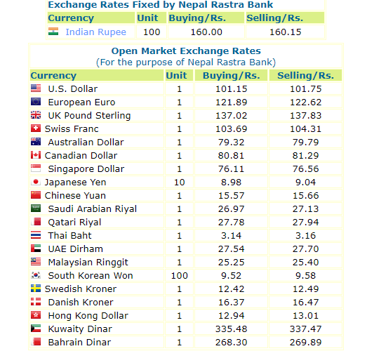 हेर्नुस, नेपाल राष्ट्र बैंकले आजको लागी तोकेको विनिमयदर यस्तो