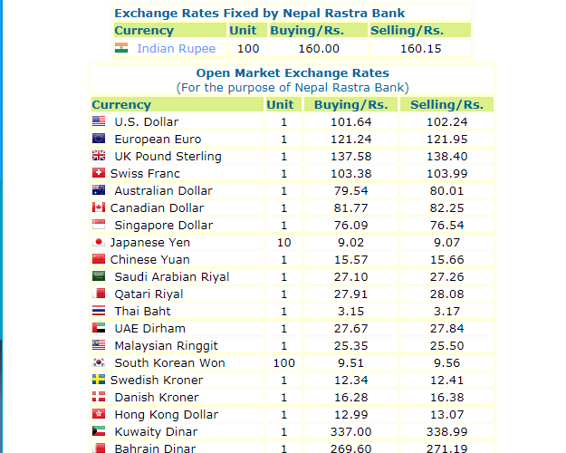हेर्नुस, नेपाल राष्ट्र बैंकले आजको लागी तोकेको विनिमयदर यस्तो
