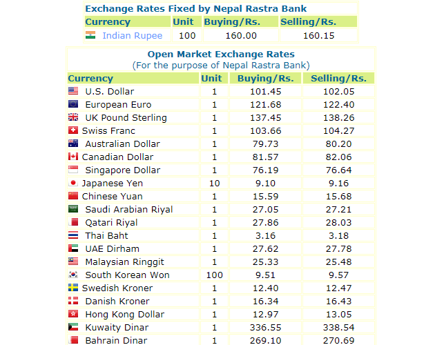 हेर्नुस, नेपाल राष्ट्र बैंकले आजको लागी तोकेको विनिमयदर यस्तो