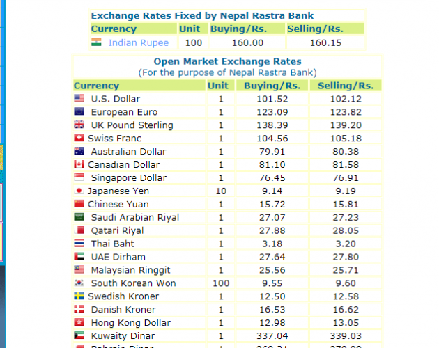 हेर्नुस, नेपाल राष्ट्र बैंकले आजको लागि तोकेको विनिमयदर यस्तो