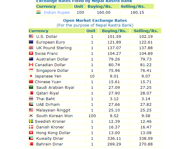 हेर्नुस, नेपाल राष्ट्र बैंकले आजको लागी तोकेको विनिमयदर यस्तो