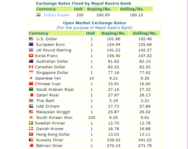 हेर्नुस, नेपाल राष्ट्र बैंकले आजको लागि तोकेको विनिमयदर यस्तो