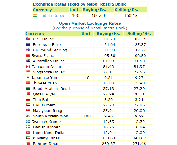 हेर्नुस, नेपाल राष्ट्र बैंकले आजको लागि तोकेको विनिमयदर यस्तो