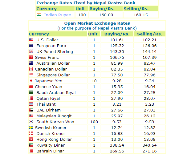 हेर्नुस, नेपाल राष्ट्र बैंकले आजको लागि तोकेको विनिमयदर यस्तो