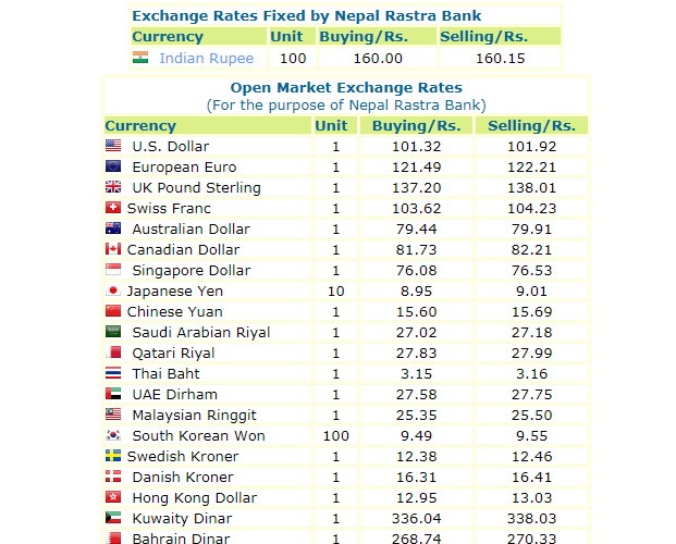 हेर्नुस, नेपाल राष्ट्र बैंकले आजको लागी तोकेको विनिमयदर यस्तो