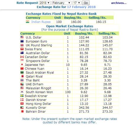 हेर्नुस, नेपाल राष्ट्र बैंकले आजको लागि तोकेको विनिमयदर यस्तो