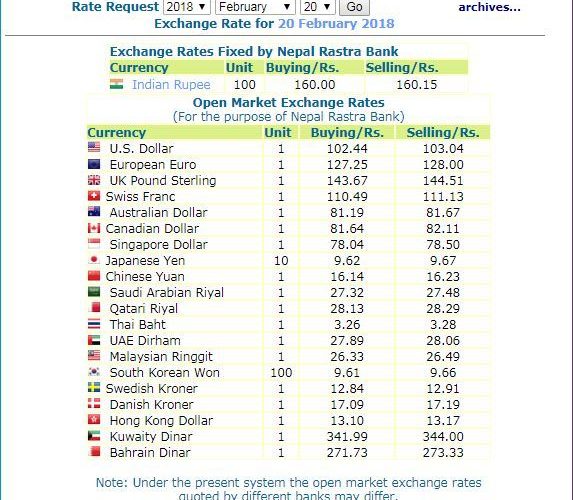 हेर्नुस, नेपाल राष्ट्र बैंकले आजको लागि तोकेको विनिमयदर यस्तो