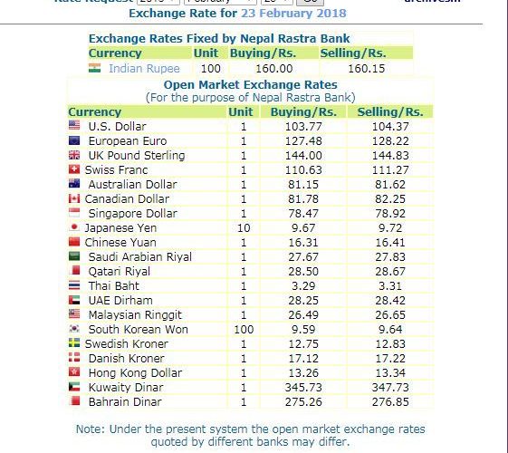 हेर्नुस, नेपाल राष्ट्र बैंकले आजका लागि तोकेको विनिमय दर यस्तो