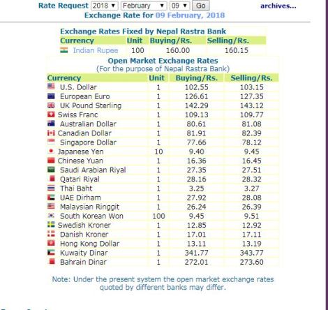 हेर्नुस, नेपाल राष्ट्र बैंकले आजको लागि तोकेको विनिमयदर यस्तो