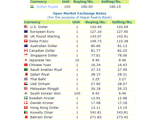 हेर्नुस, नेपाल राष्ट्र बैंकले आजको लागि तोकेको विनिमयदर यस्तो