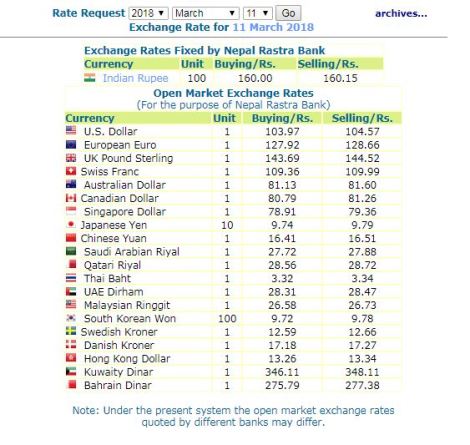 हेर्नुस, नेपाल राष्ट्र बैंकले आजको लागि तोकेको विनिमयदर यस्तो