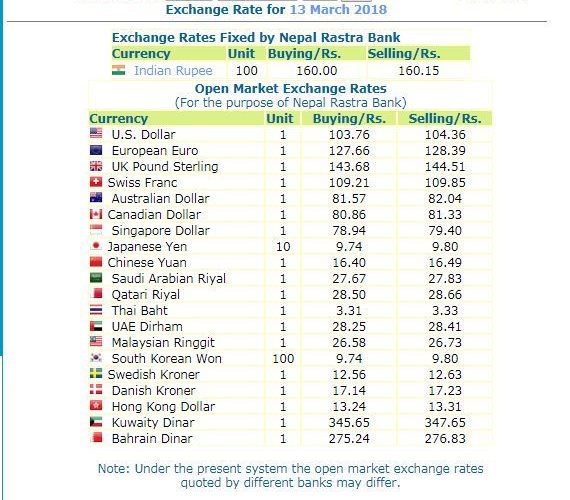 हेर्नुस, नेपाल राष्ट्र बैंकले आजको लागि तोकेको विनिमयदर यस्तो