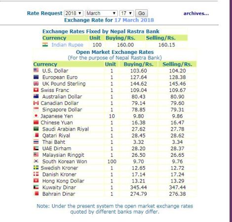 हेर्नुस, नेपाल राष्ट्र बैंकले आजको लागि तोकेको विनिमयदर यस्तो