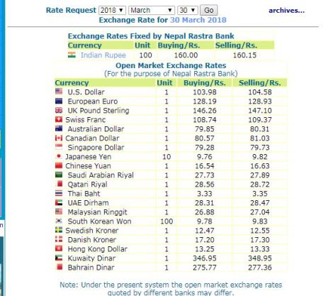 हेर्नुस,नेपाल राष्ट्र बैंकले आजको लागि तोकेको विनिमयदर यस्तो