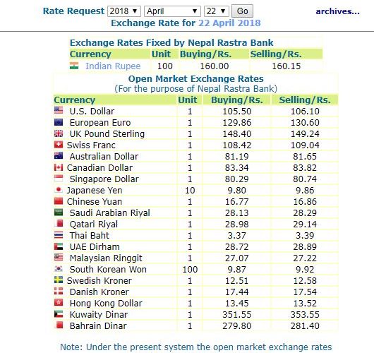 हेर्नुस, नेपाल राष्ट्र बैंकले आजको लागि तोकेको विनिमयदर यस्तो