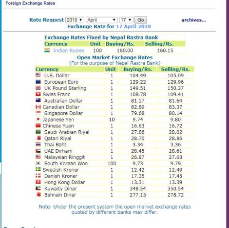 हेर्नुस, नेपाल राष्ट्र बैंकले आजको लागि तोकेको विनिमयदर यस्तो