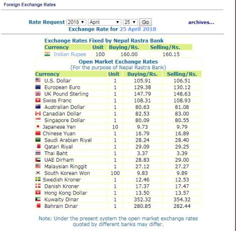हेर्नुस,  नेपाल राष्ट्र बैंकले आजको लागि तोकेको विनिमयदर यस्तो