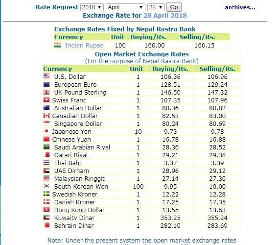 हेर्नुस, नेपाल राष्ट्र बैंकले आजको लागि तोकेको विनिमयदर यस्तो