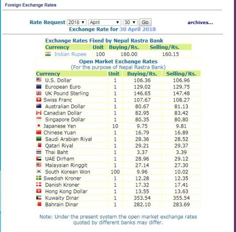हेर्नुस, नेपाल राष्ट्र बैंकले आजको लागि तोकेको विनिमयदर यस्तो