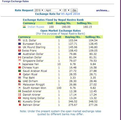 हेर्नुस, नेपाल राष्ट्र बैंकले आजको लागि तोकेको विनिमयदर यस्तो