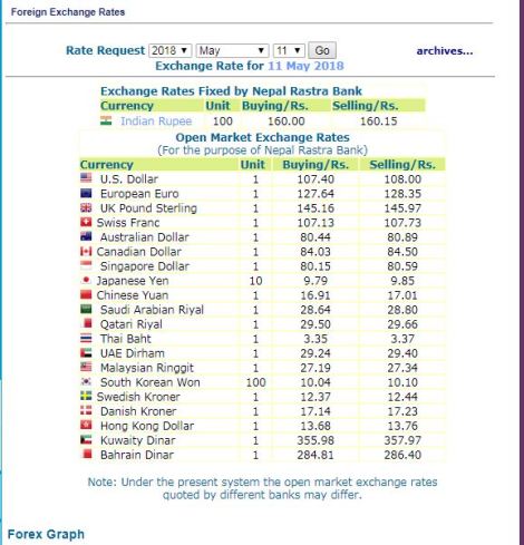 हेर्नुस, नेपाल राष्ट्र बैंकले आजको लागि तोकेको विनिमयदर यस्तो