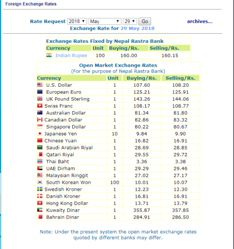 हेर्नुस, नेपाल राष्ट्र बैंकले आजको लागि तोकेको विनिमयदर यस्तो
