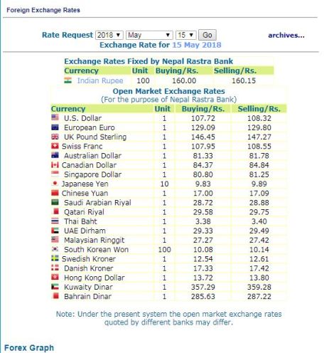 हेर्नुस, नेपाल राष्ट्र बैंकले आजको लागि तोकेको विनिमयदर यस्तो
