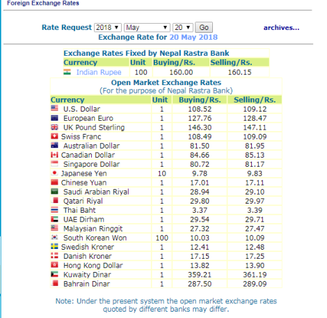 हेर्नुस, नेपाल राष्ट्र बैंकले आजको लागि तोकेको विनिमयदर यस्तो