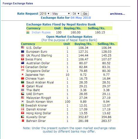 हेर्नुस, नेपाल राष्ट्र बैंकले आजको लागि तोकेको विनिमयदर यस्तो