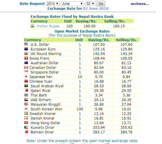 हेर्नुस, नेपाल राष्ट्र बैंकले आजको लागि तोकेको विनिमयदर यस्तो