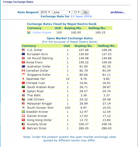 हेर्नुस, नेपाल राष्ट्र बैंकले आजको लागि तोकेको विनिमयदर यस्तो