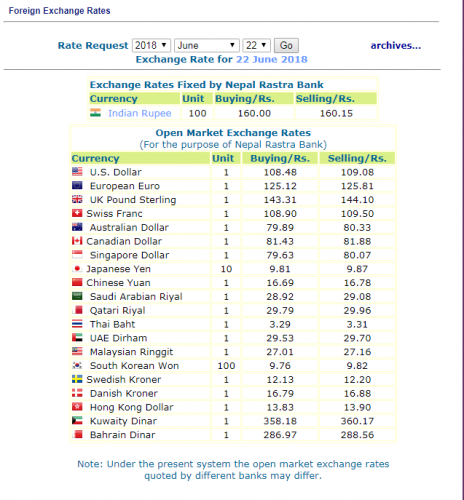 हेर्नुस, नेपाल राष्ट्र बैंकले आजका लागि तोकेको विनिमय दर यस्तो