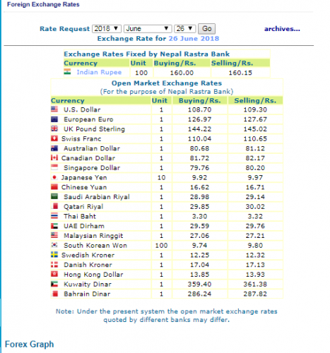 हेर्नुस, नेपाल राष्ट्र बैंकले आजका लागि तोकेको विनिमय दर यस्तो