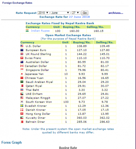 हेर्नुस, नेपाल राष्ट्र बैंकले आजका लागि तोकेको विनिमय दर यस्तो