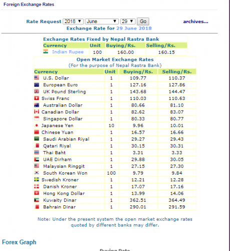 हेर्नुस, नेपाल राष्ट्र बैंकले आजका लागि तोकेको विनिमय दर यस्तो