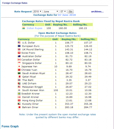 हेर्नुस, नेपाल राष्ट्र बैंकले आजको लागि तोकेको विनिमयदर यस्तो