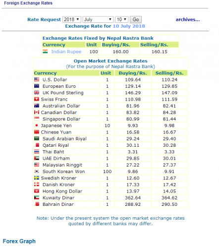 हेर्नुस, नेपाल राष्ट्र बैंकले आजका लागि तोकेको विनिमय दर यस्तो