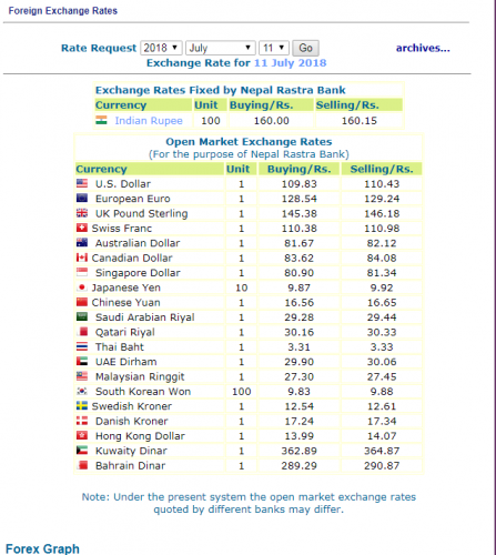 हेर्नुस, नेपाल राष्ट्र बैंकले आजका लागि तोकेको  विनिमय दर यस्तो