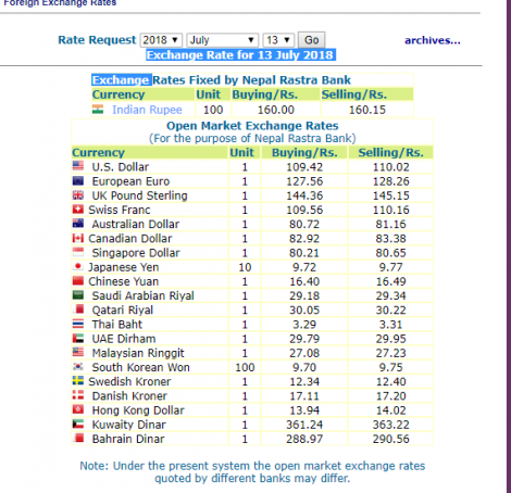 हेर्नुस, नेपाल राष्ट्र बैंकले आजको लागि तोकेको विनिमयदर यस्तो