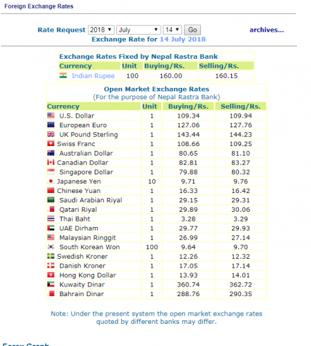 हेर्नुस, नेपाल राष्ट्र बैंकले आजका लागि तोकेको विनिमय दर यस्तो