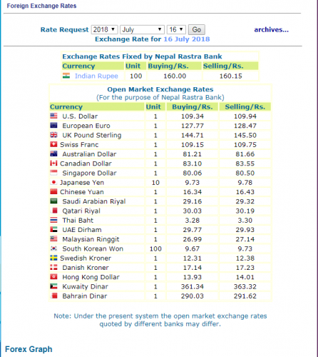 हेर्नुस, नेपाल राष्ट्र बैंकले आजका लागि तोकेको विनिमय दर यस्तो