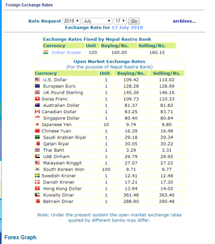 हेर्नुस, नेपाल राष्ट्र बैंकले आजका लागि तोकेको विनिमय दर यस्तो