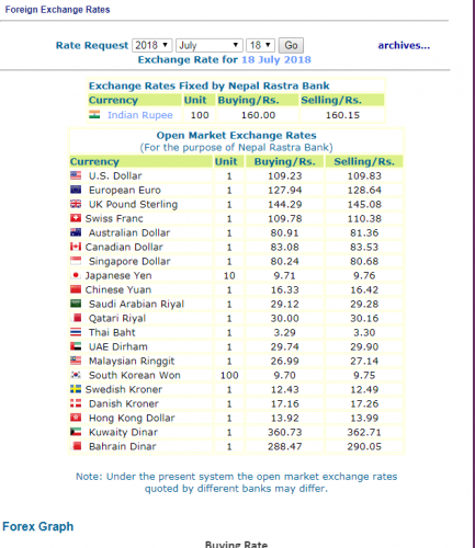 हेर्नुस, नेपाल राष्ट्र बैंकले आजका लागि तोकेको विनिमय दर यस्तो