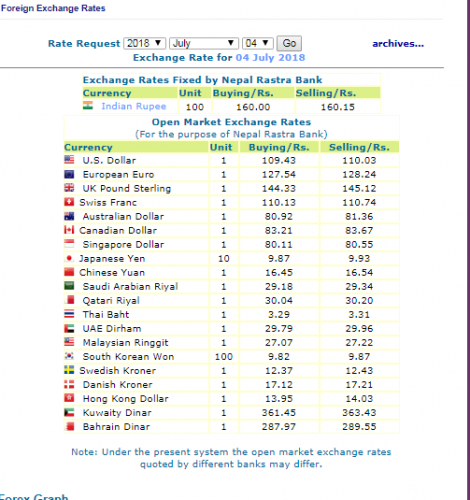 हेर्नुस, नेपाल राष्ट्र बैंकले आजको लागि तोकेको विनिमय दर यस्तो