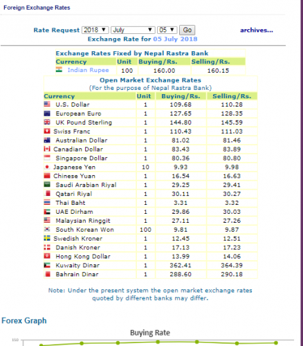 हेर्नुस, नेपाल राष्ट्र बैंकले आजका लागि तोकेको विनिमय दर यस्तो