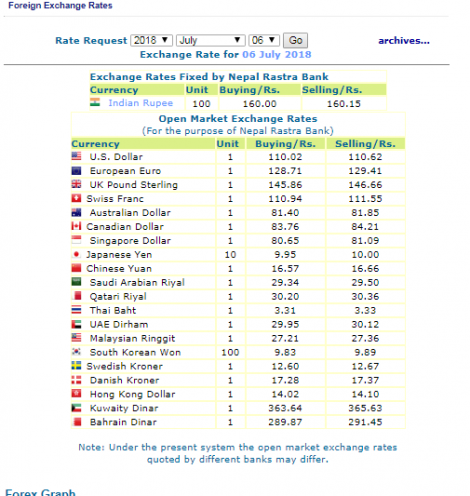 हेर्नुस,  नेपाल राष्ट्र बैंकले आजको लागि तोकेको विनिमय दर यस्तो