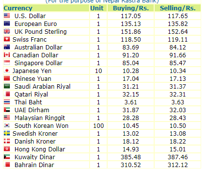 अमेरिकी डलरको ११७ रुपैयाँ नाघ्यो, अरु मुद्राको कति छ विनिमयदर ?