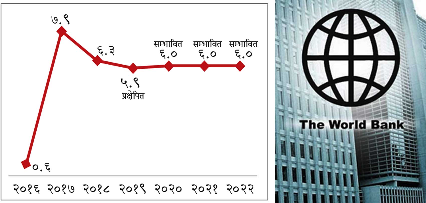 नेपालबारे विश्वबैंकको प्रक्षेपण : लगातार ६ वर्ष ६% आर्थिक वृद्धि