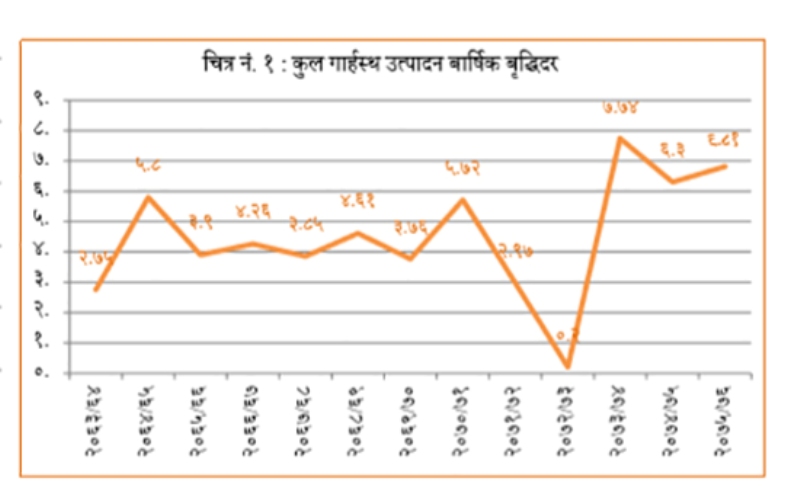 चालु आर्थिक वर्षको वृद्धिदर ६.८१ प्रतिशत हुने प्रक्षेपण