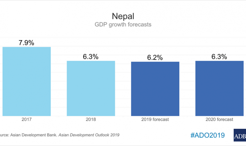 नेपालको आर्थिक वृद्धिदर ६.२ प्रतिशत रहने एडीबीको प्रक्षेपण